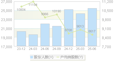 同为股份(002835)股东户数变动图