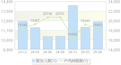 新宏泽(002836)股东户数变动图