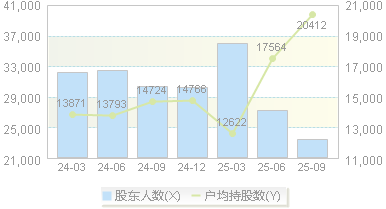 道恩股份(002838)股东户数变动图