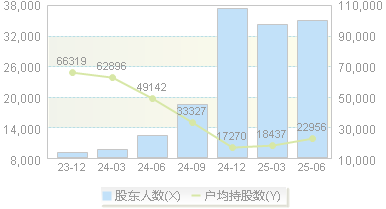 华统股份(002840)股东户数变动图