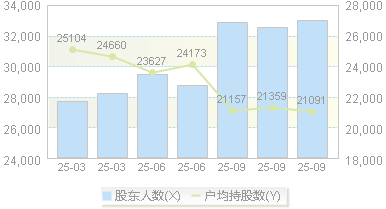 视源股份(002841)股东户数变动图