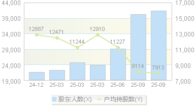 翔鹭钨业(002842)股东户数变动图