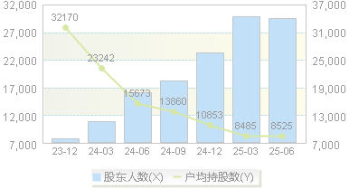 泰嘉股份(002843)股东户数变动图