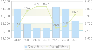 同兴达(002845)股东户数变动图