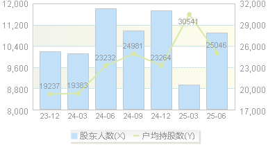 盐津铺子(002847)股东户数变动图