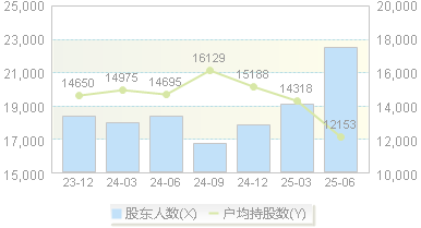 科达利(002850)股东户数变动图