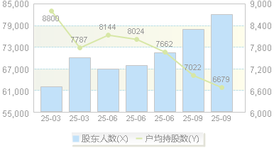 麦格米特(002851)股东户数变动图