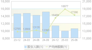 皮阿诺(002853)股东户数变动图