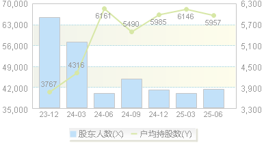 捷荣技术(002855)股东户数变动图