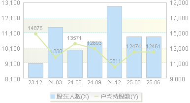 美芝股份(002856)股东户数变动图