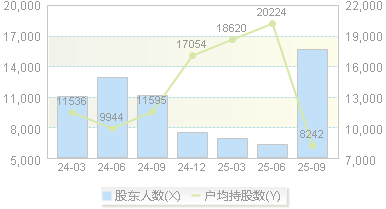 三晖电气(002857)股东户数变动图
