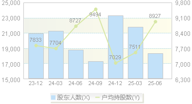 力盛体育(002858)股东户数变动图