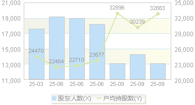 洁美科技(002859)股东户数变动图