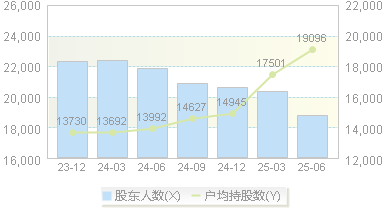 星帅尔(002860)股东户数变动图