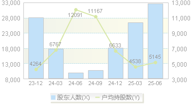 实丰文化(002862)股东户数变动图