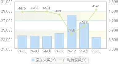 盘龙药业(002864)股东户数变动图