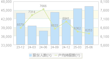 传艺科技(002866)股东户数变动图