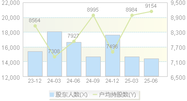 香山股份(002870)股东户数变动图