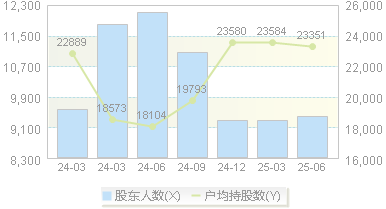 伟隆股份(002871)股东户数变动图