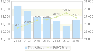 ST天圣(002872)股东户数变动图