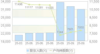 新天药业(002873)股东户数变动图