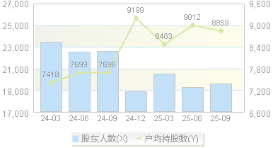 三利谱(002876)股东户数变动图