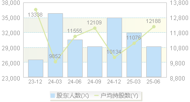 智能自控(002877)股东户数变动图