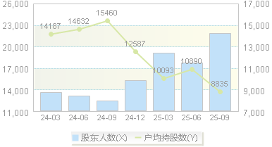 长缆科技(002879)股东户数变动图