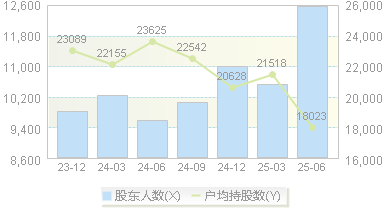 卫光生物(002880)股东户数变动图