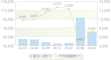 金龙羽(002882)股东户数变动图