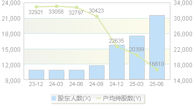 凌霄泵业(002884)股东户数变动图