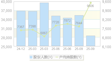 京泉华(002885)股东户数变动图
