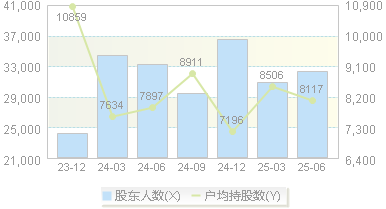 沃特股份(002886)股东户数变动图