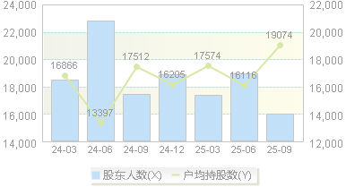 绿茵生态(002887)股东户数变动图