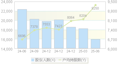 惠威科技(002888)股东户数变动图