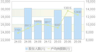 东方嘉盛(002889)股东户数变动图