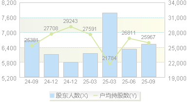 弘宇股份(002890)股东户数变动图