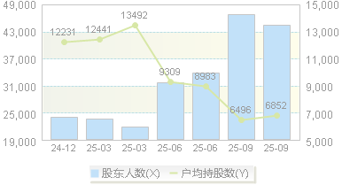 中宠股份(002891)股东户数变动图