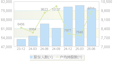 科力尔(002892)股东户数变动图