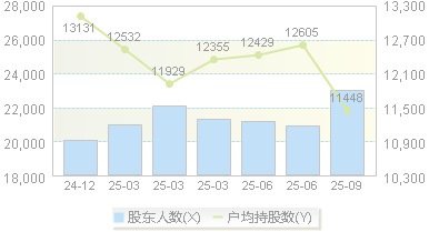 京能热力(002893)股东户数变动图