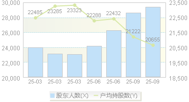 川恒股份(002895)股东户数变动图