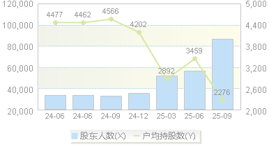 中大力德(002896)股东户数变动图