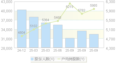 意华股份(002897)股东户数变动图