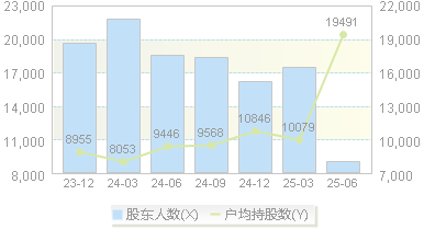 *ST赛隆(002898)股东户数变动图