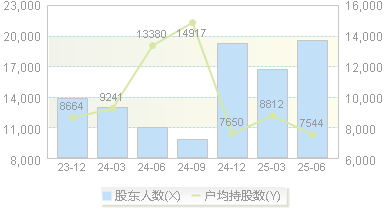 英派斯(002899)股东户数变动图