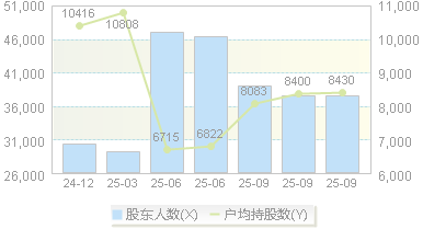 哈三联(002900)股东户数变动图