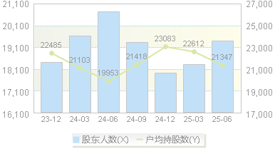 大博医疗(002901)股东户数变动图