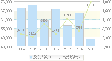 铭普光磁(002902)股东户数变动图