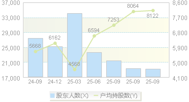 宇环数控(002903)股东户数变动图