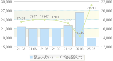 金逸影视(002905)股东户数变动图